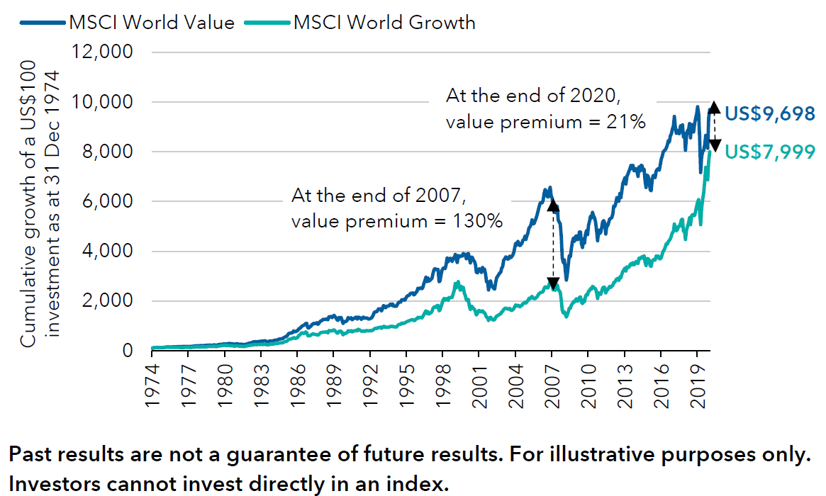 Graphique 3: Rendements à long terme de MSCI World Value et Growth avec les dividendes nets réinvestis.