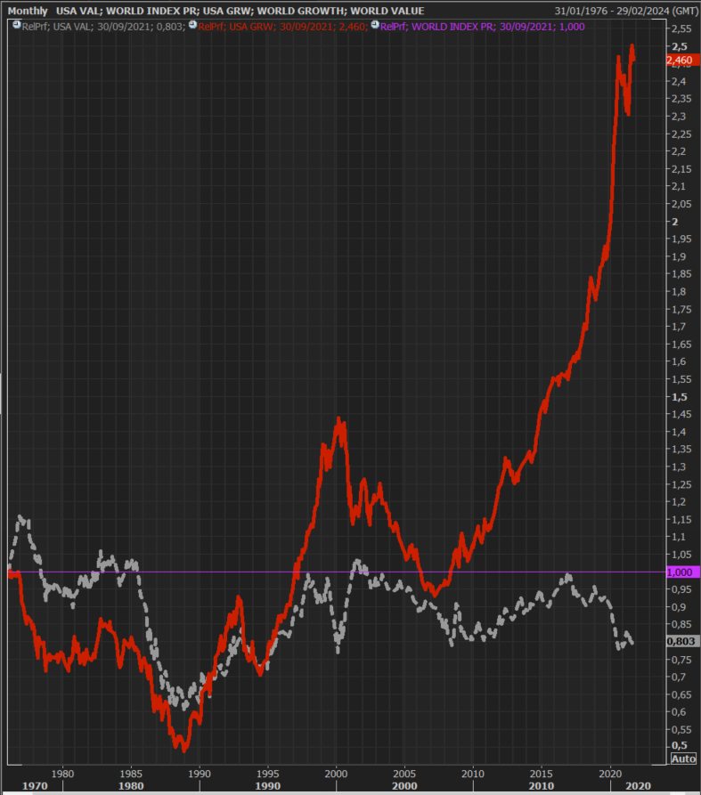 Indices MSCI World Growth (en rouge) et MSCI World Value (en gris) en performance relative par rapport au MSCI World (base mauve) depuis 1976