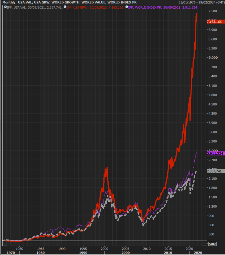 Indices MSCI World Growth (en rouge) MSCI World Value (en gris)  MSCI World (en mauve) en base 100 depuis 1976