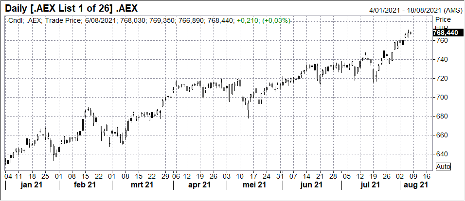 Amsterdam Exchange index (AEX) - indice boursier
