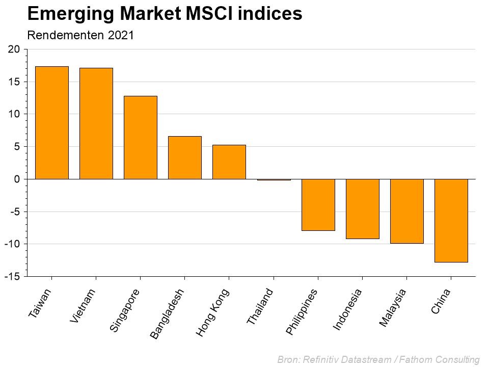 Indices Boursiers MSCI - Marchés émergents