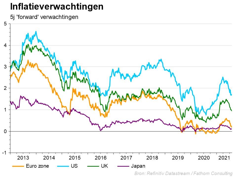 Sursaut récent de l'inflation – FED et BCE