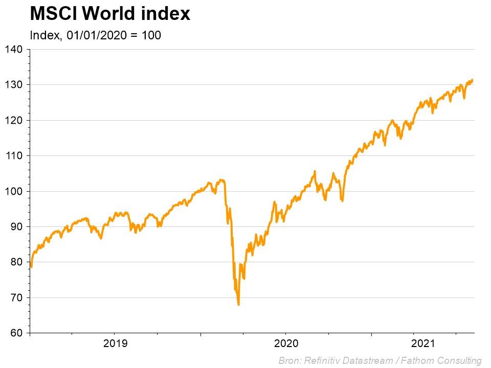 Indices Boursiers MSCI – Marché mondial