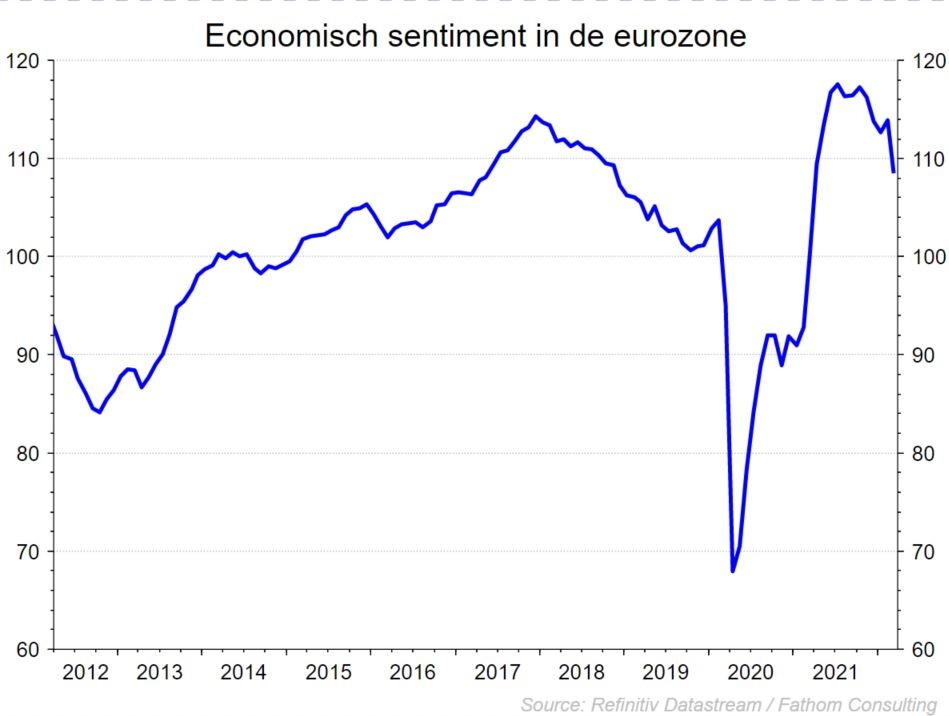 Graphique: sentiment économique dans la zone euro 2012-2021