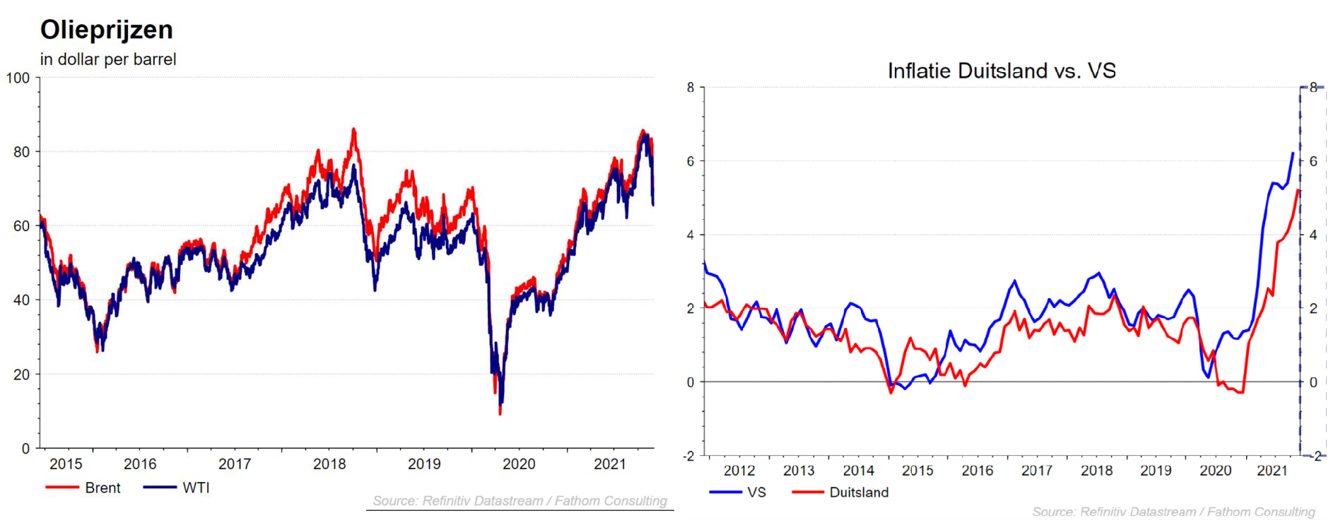 Graphiques: évolution prix du pétrole et évolution de l&#39;inflation en Allemagne et USA