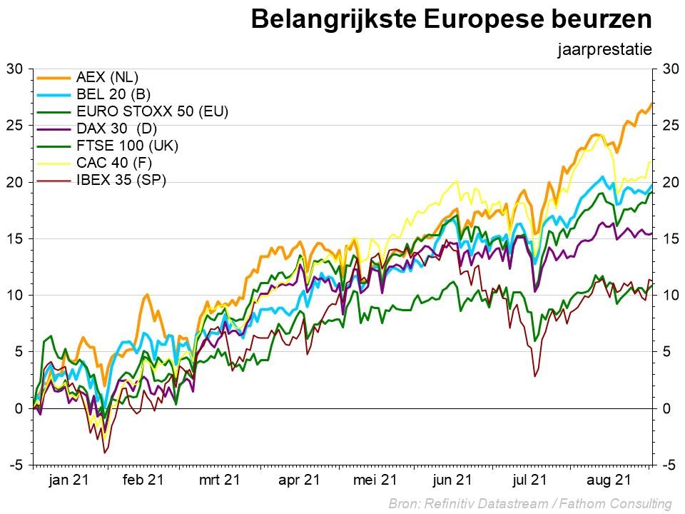 Graphique: bourses européennes les plus importantes