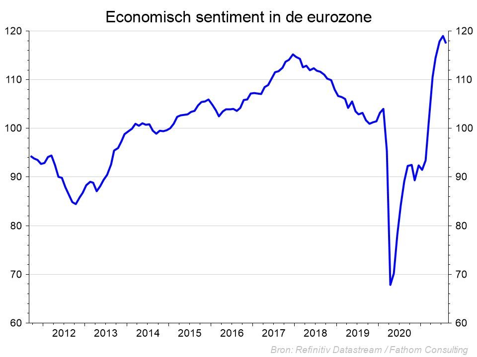 Graphique: indicateur du sentiment économique dans la zone euro