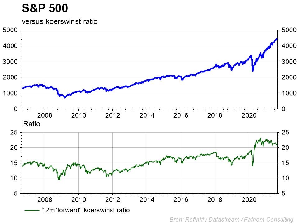 Graphique: S&P 500