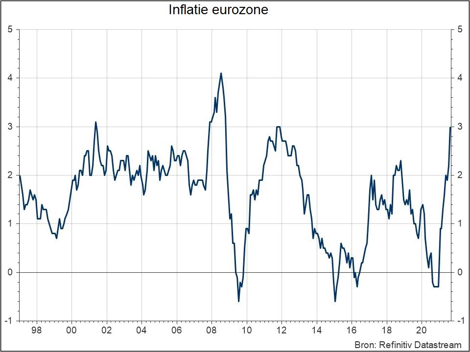 Graphique: inflation dans la zone euro